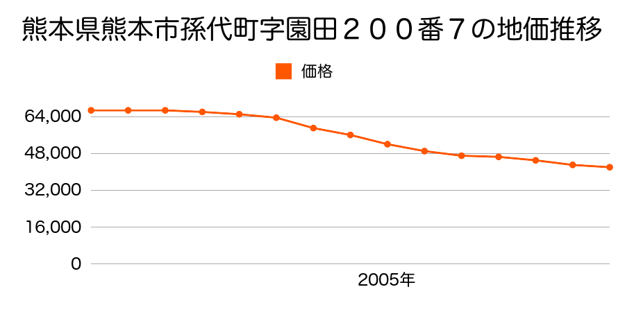 熊本県熊本市孫代町字園田２００番７の地価推移のグラフ