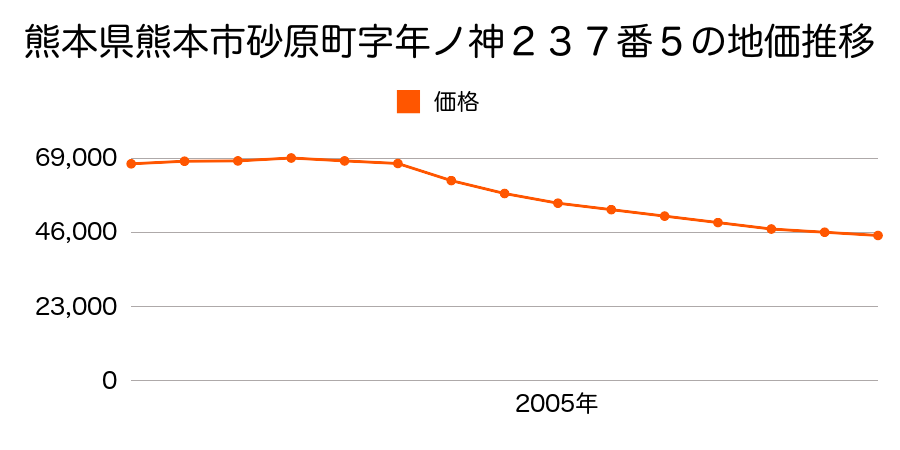 熊本県熊本市砂原町字年ノ神２３７番５の地価推移のグラフ