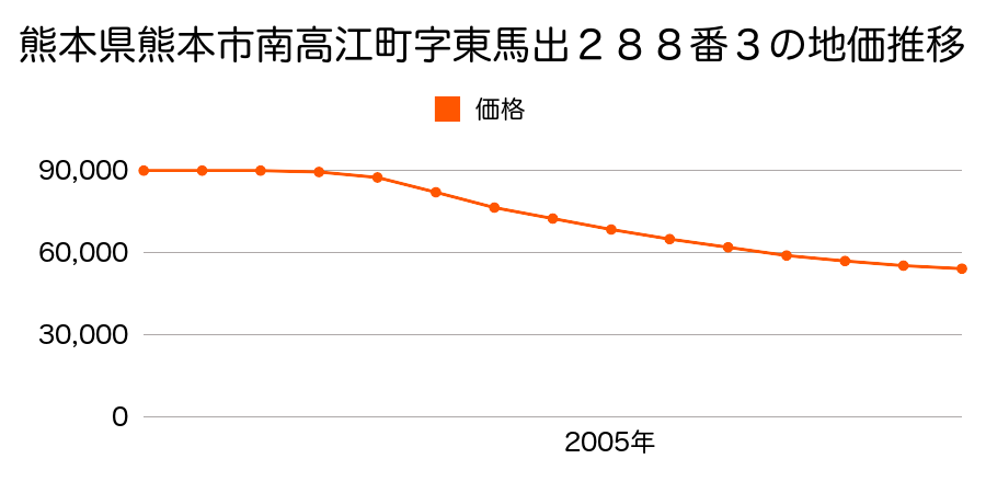 熊本県熊本市南高江６丁目２８８番３の地価推移のグラフ
