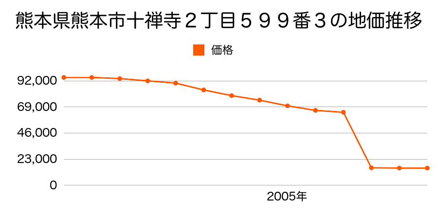 熊本県熊本市富合町榎津字琵琶崎１２３４番２の地価推移のグラフ