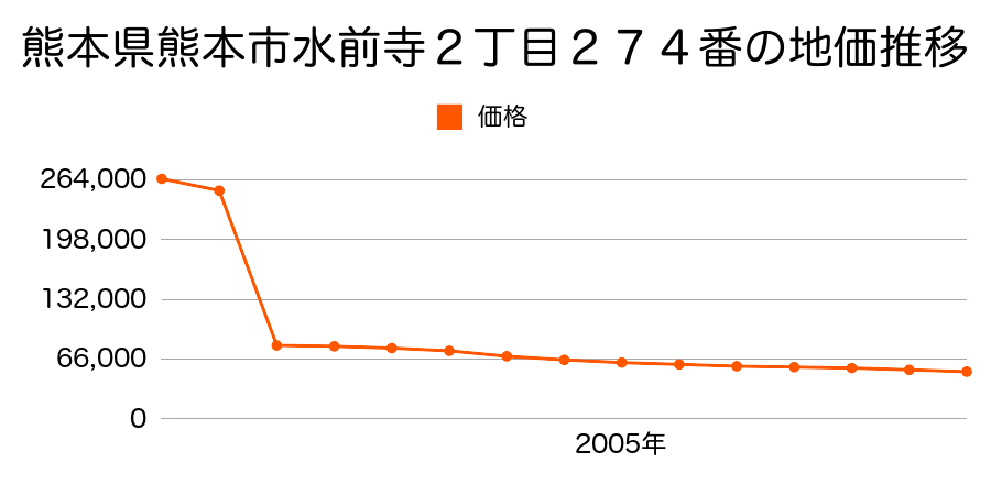 熊本県熊本市砂原町字堂ノ前８３番２の地価推移のグラフ