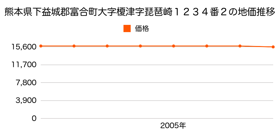 熊本県下益城郡富合町大字榎津字琵琶崎１２３４番２の地価推移のグラフ
