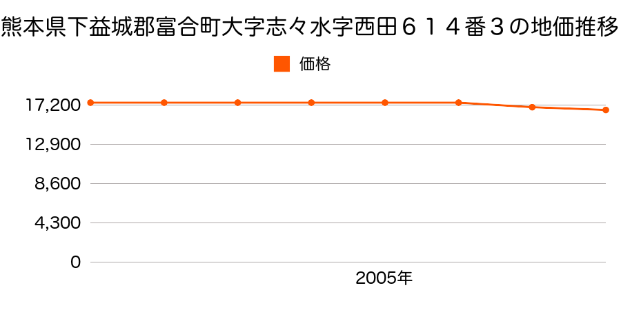熊本県下益城郡富合町大字志々水字西田６１４番３の地価推移のグラフ