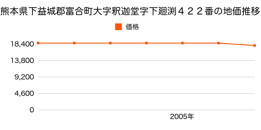 熊本県下益城郡富合町大字釈迦堂字下廻渕４２２番の地価推移のグラフ