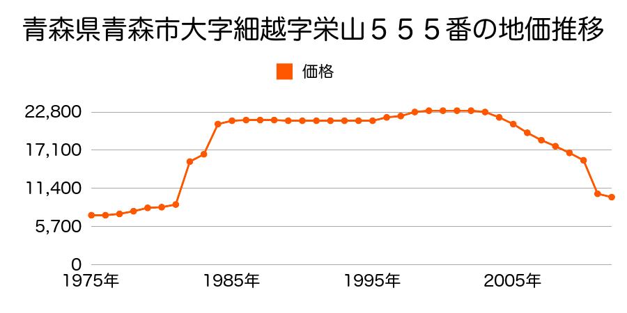 青森県青森市大字矢田字下野尻２９番外の地価推移のグラフ