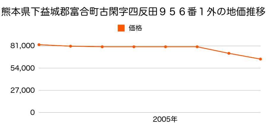 熊本県下益城郡富合町大字古閑字四反田９５６番１外の地価推移のグラフ