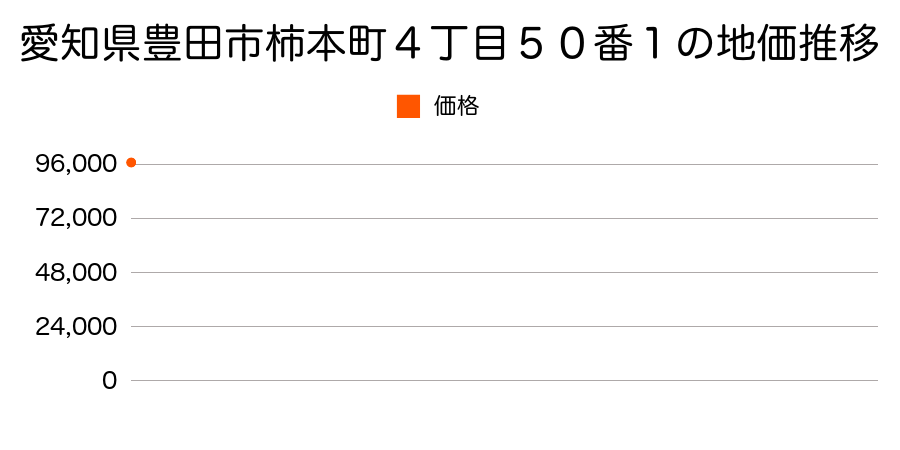 愛知県豊田市柿本町４丁目５０番１の地価推移のグラフ