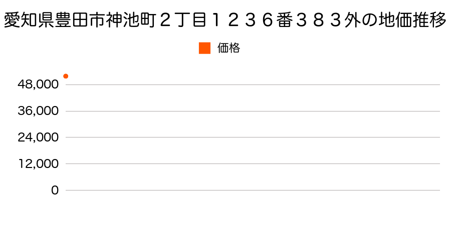 愛知県豊田市神池町２丁目１２３６番３８３外の地価推移のグラフ