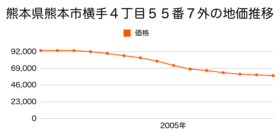 熊本県熊本市十禅寺２丁目５９９番３の地価推移のグラフ