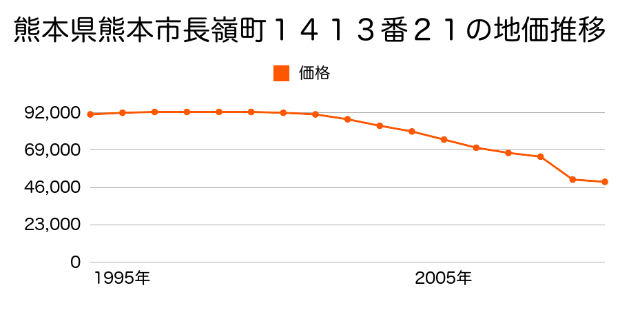 熊本県熊本市富合町杉島字前川原１１５５番６外の地価推移のグラフ
