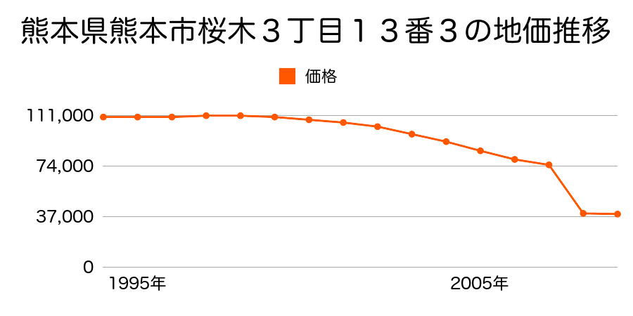 熊本県熊本市富合町清藤字牛間４８８番９の地価推移のグラフ