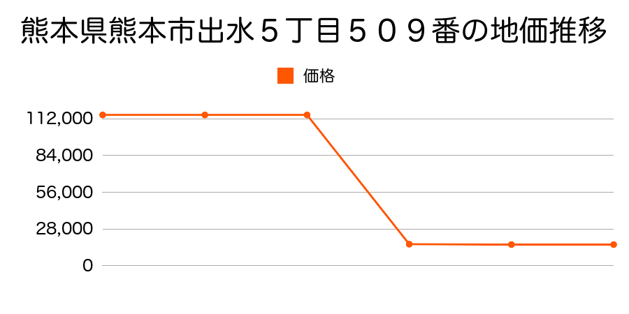 熊本県熊本市富合町志々水字西田６１４番３の地価推移のグラフ