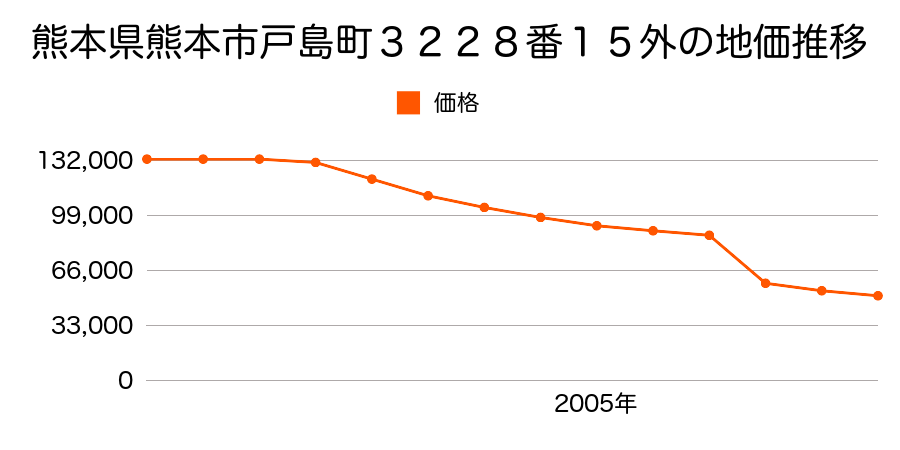 熊本県熊本市富合町古閑字四反田９５６番１外の地価推移のグラフ