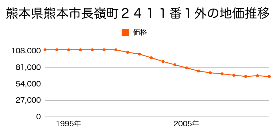 熊本県熊本市流通団地１丁目３４番の地価推移のグラフ
