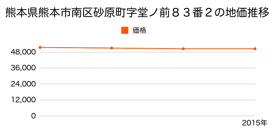 熊本県熊本市南区砂原町字堂ノ前８３番２の地価推移のグラフ