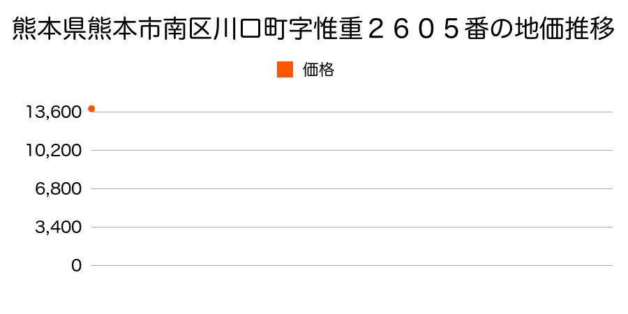 熊本県熊本市南区川口町字惟重２６０５番の地価推移のグラフ