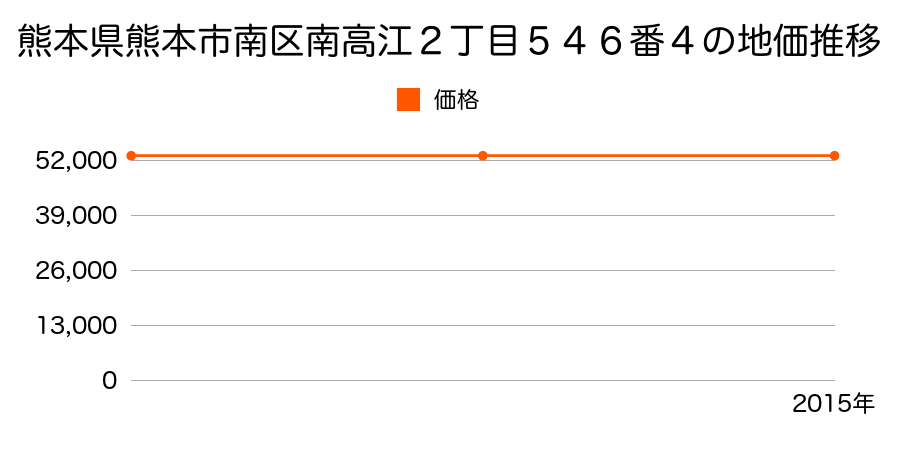熊本県熊本市南区南高江２丁目５４６番４の地価推移のグラフ