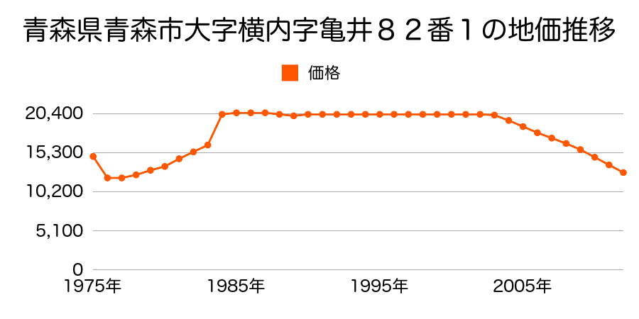 青森県青森市大字戸崎字宮井９１番１の地価推移のグラフ