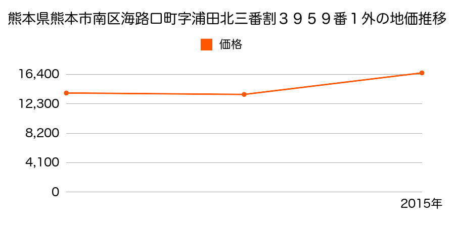 熊本県熊本市南区奥古閑町字内山１７６７番９の地価推移のグラフ