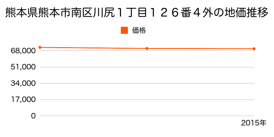 熊本県熊本市南区川尻１丁目１２６番４外の地価推移のグラフ
