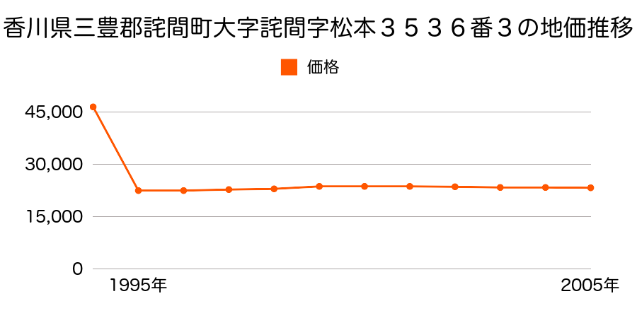 香川県三豊郡詫間町大字詫間字竹下３６６２番の地価推移のグラフ