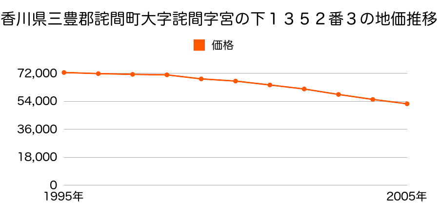 香川県三豊郡詫間町大字詫間字宮の下１３５２番３の地価推移のグラフ