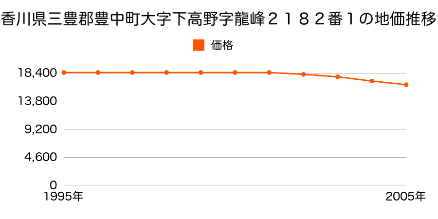 香川県三豊郡豊中町大字下高野字龍峯２１８２番１の地価推移のグラフ