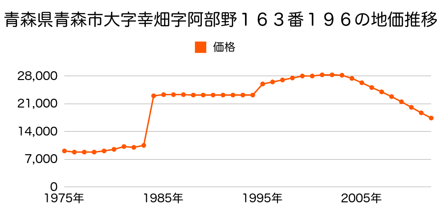 青森県青森市大字幸畑字谷脇１２０番７の地価推移のグラフ
