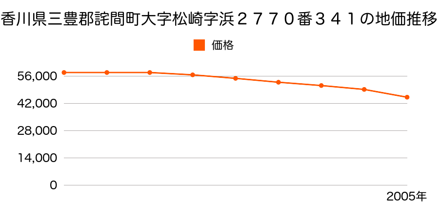 香川県三豊郡詫間町大字松崎字浜２７７０番３４１の地価推移のグラフ