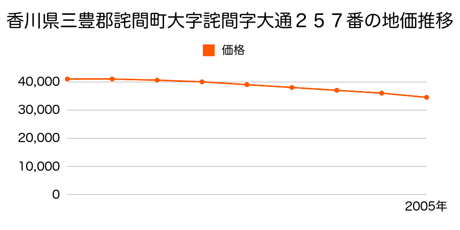 香川県三豊郡詫間町大字詫間字大通２５７番の地価推移のグラフ