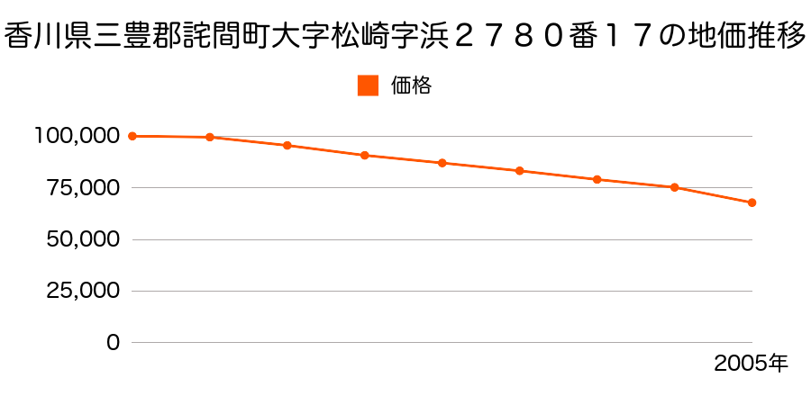 香川県三豊郡詫間町大字松崎字浜２７８０番１７の地価推移のグラフ