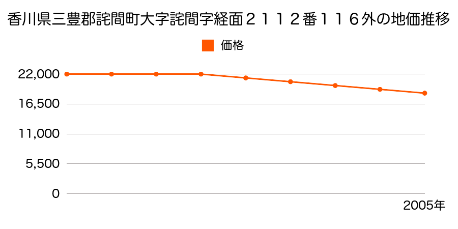 香川県三豊郡詫間町大字詫間字経面２１１２番１１６外の地価推移のグラフ
