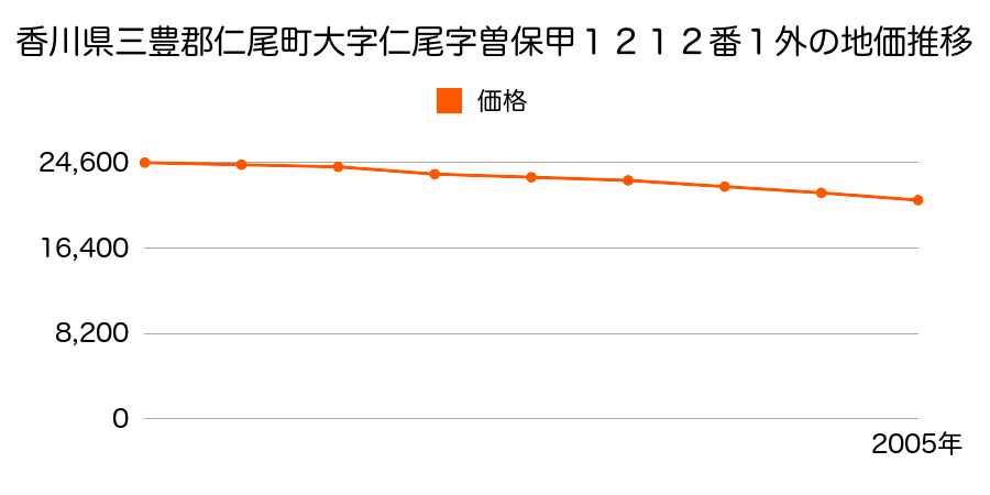 香川県三豊郡仁尾町大字仁尾字曽保甲１２１２番１外の地価推移のグラフ