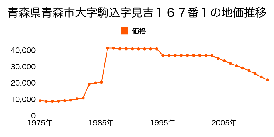 青森県青森市大字野尻字今田１番１０の地価推移のグラフ