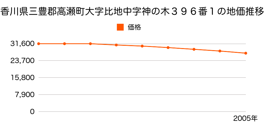 香川県三豊郡高瀬町大字比地中字神ノ木３９６番１の地価推移のグラフ