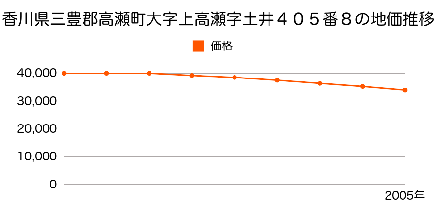 香川県三豊郡高瀬町大字上高瀬字土井４０５番８の地価推移のグラフ