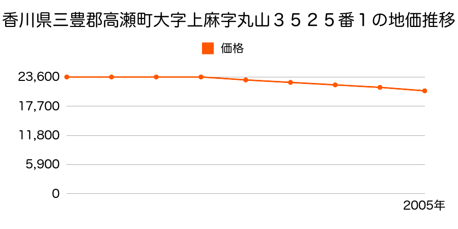 香川県三豊郡高瀬町大字上麻字丸山３５２５番１の地価推移のグラフ