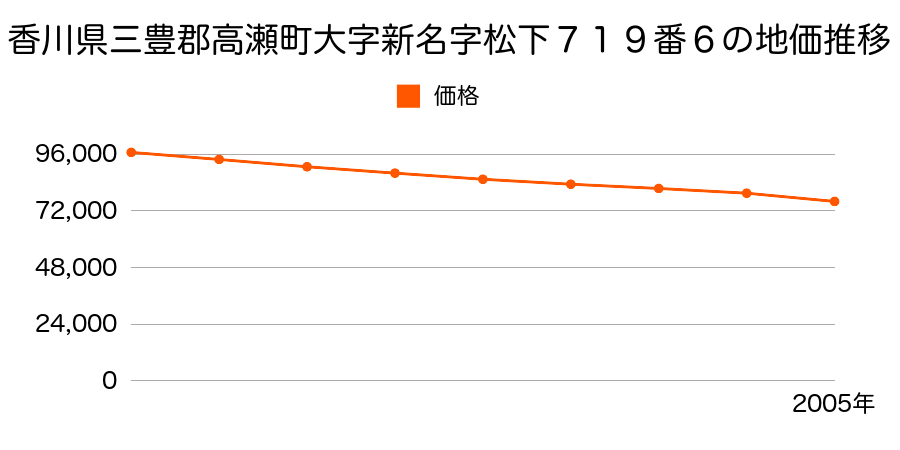 香川県三豊郡高瀬町大字新名字松下７１９番６の地価推移のグラフ