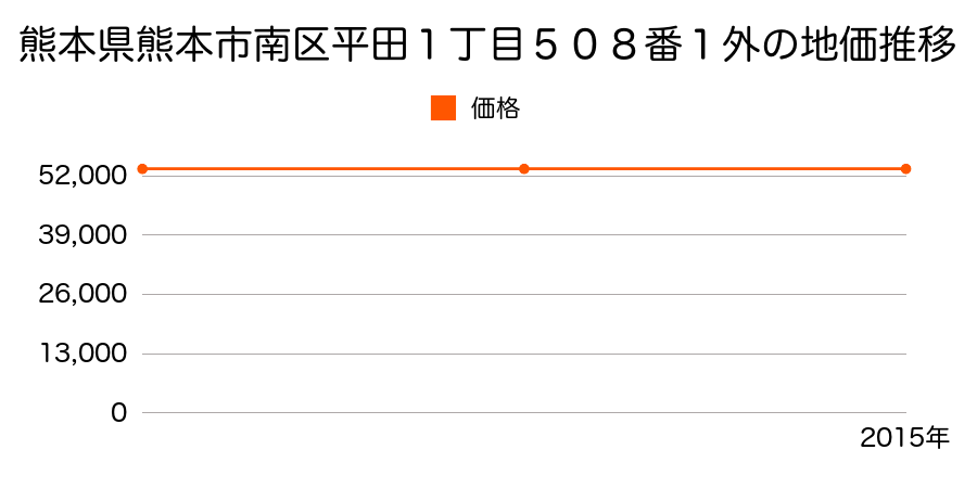 熊本県熊本市南区平田１丁目５０８番１外の地価推移のグラフ