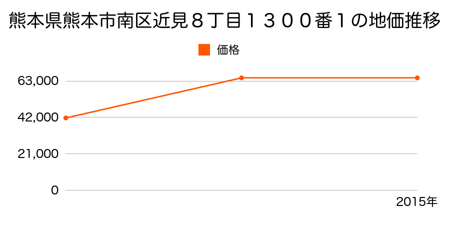 熊本県熊本市南区流通団地１丁目３４番の地価推移のグラフ