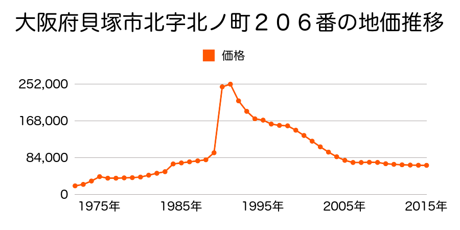 大阪府貝塚市南町１３６１番３２の地価推移のグラフ
