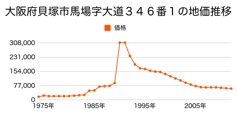大阪府貝塚市王子９２８番３０の地価推移のグラフ