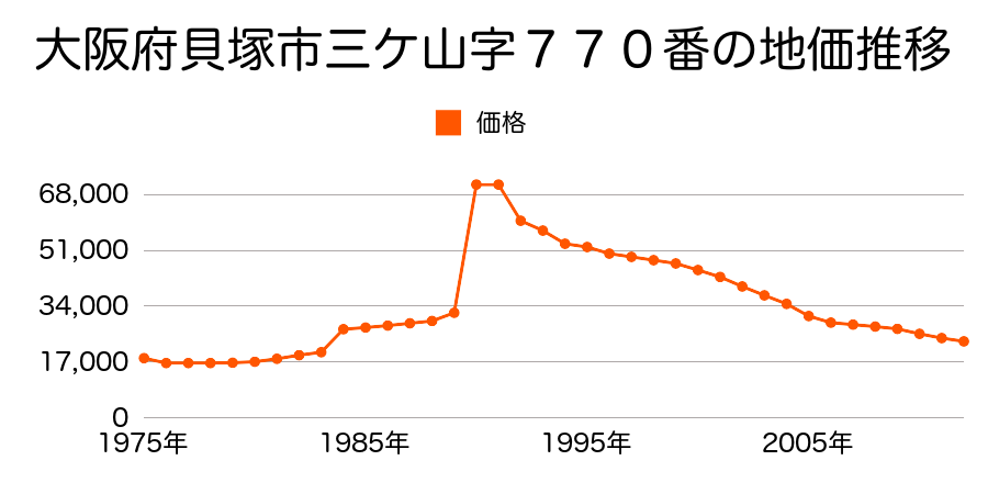 大阪府貝塚市三ケ山７１０番１外の地価推移のグラフ