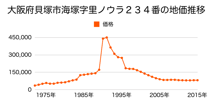 大阪府貝塚市海塚３３８番７外の地価推移のグラフ