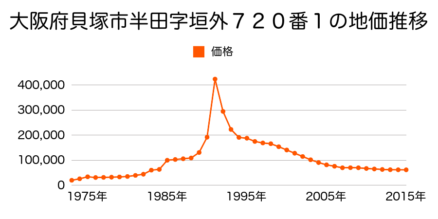 大阪府貝塚市畠中２丁目１４４番１３の地価推移のグラフ