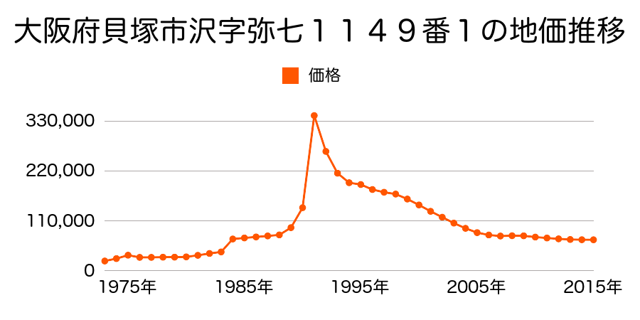 大阪府貝塚市澤９９７番２２の地価推移のグラフ