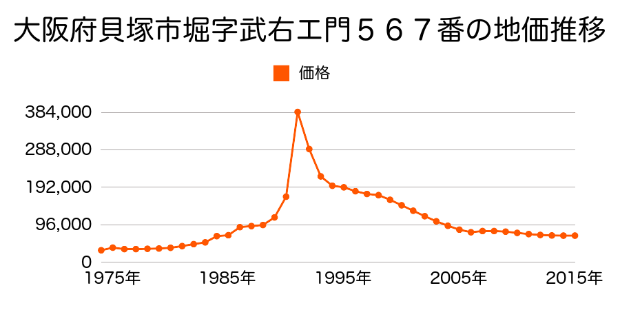 大阪府貝塚市久保１３０番３６の地価推移のグラフ