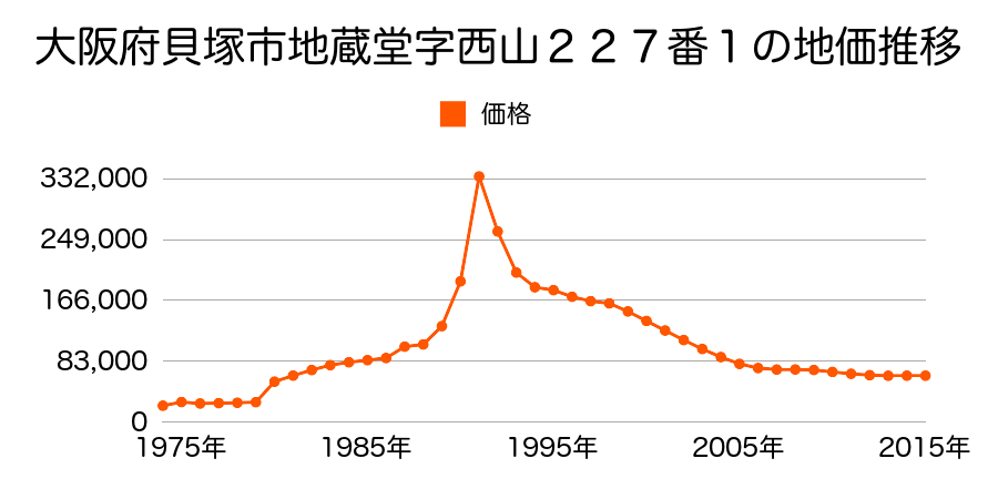 大阪府貝塚市堤１４７番７の地価推移のグラフ