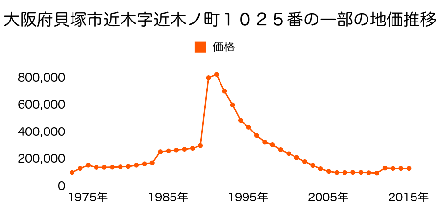 大阪府貝塚市近木町１４８８番外の地価推移のグラフ