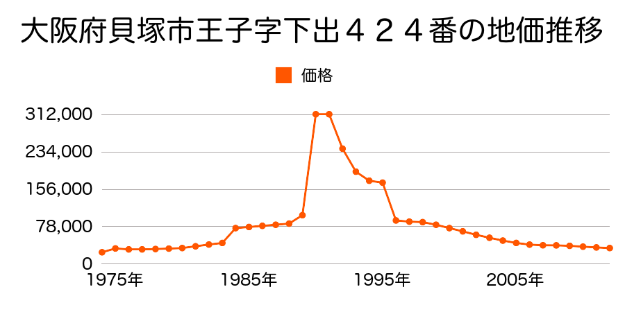 大阪府貝塚市水間５７６番４の地価推移のグラフ